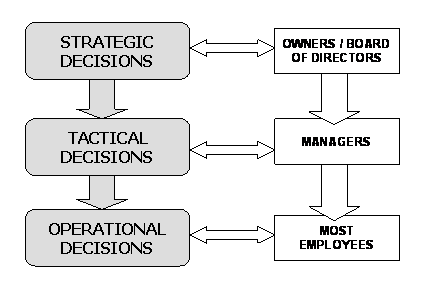 Levels of Decision-making