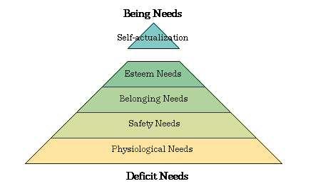 Hierarchy  of Needs Described by Maslow